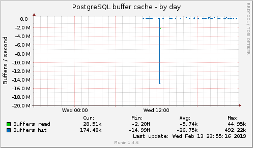 PostgreSQL buffer cache