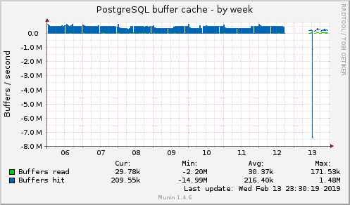 PostgreSQL buffer cache