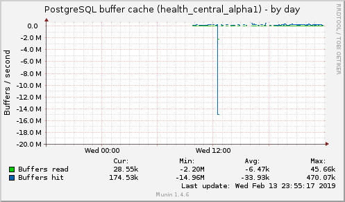 PostgreSQL buffer cache (health_central_alpha1)