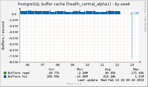 PostgreSQL buffer cache (health_central_alpha1)