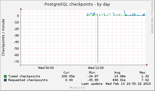 PostgreSQL checkpoints