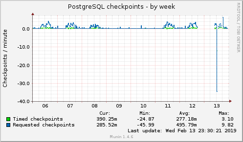 PostgreSQL checkpoints