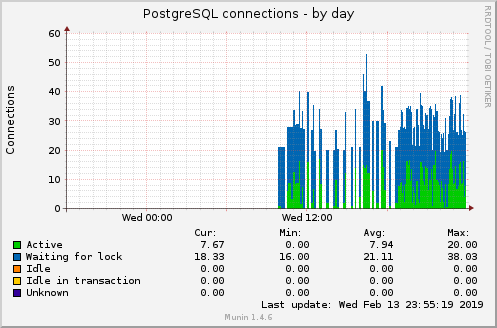 PostgreSQL connections