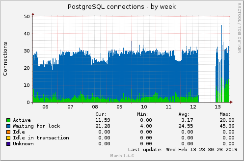 PostgreSQL connections