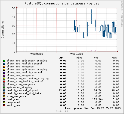 PostgreSQL connections per database