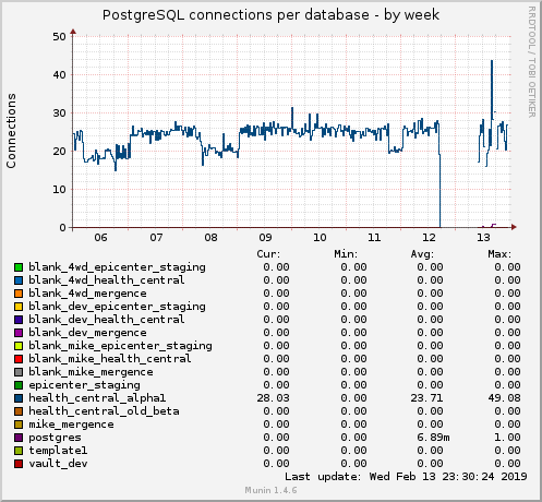 PostgreSQL connections per database