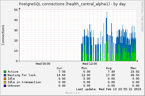 PostgreSQL connections (health_central_alpha1)