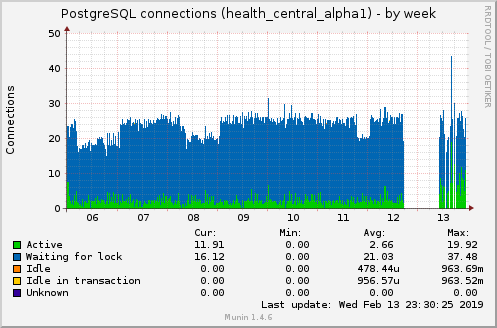 PostgreSQL connections (health_central_alpha1)