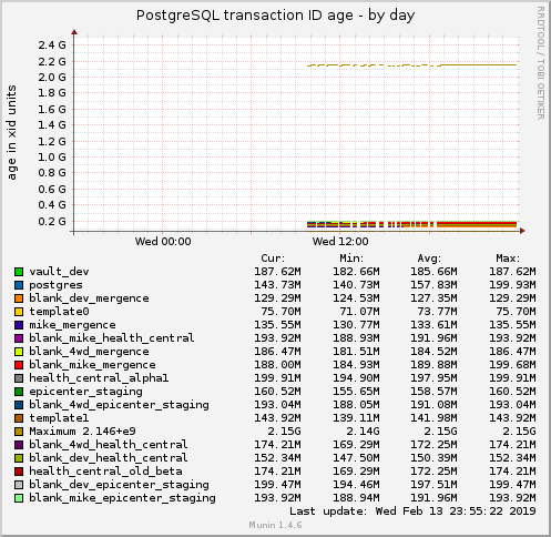 PostgreSQL transaction ID age