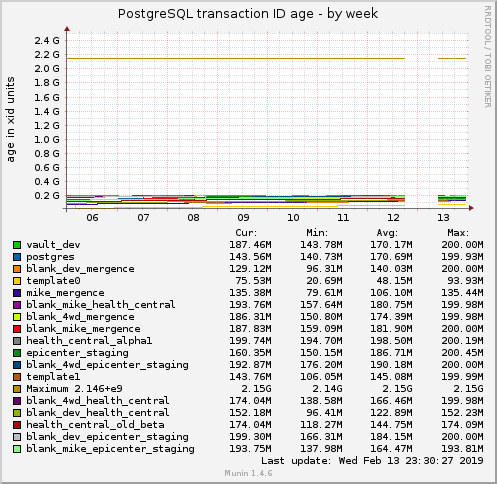 PostgreSQL transaction ID age