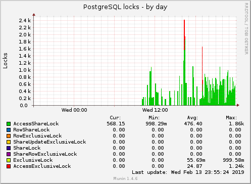 PostgreSQL locks