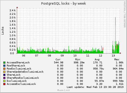 weekly graph