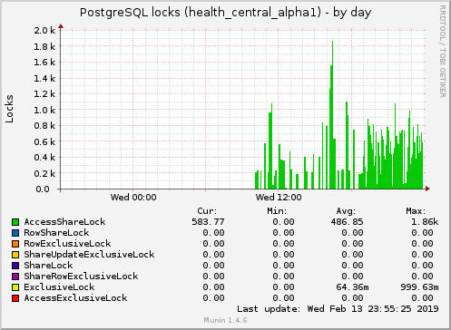 PostgreSQL locks (health_central_alpha1)