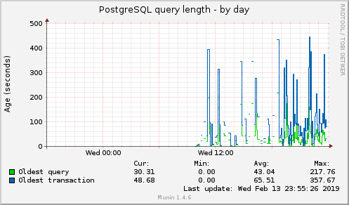 PostgreSQL query length