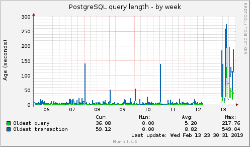 PostgreSQL query length