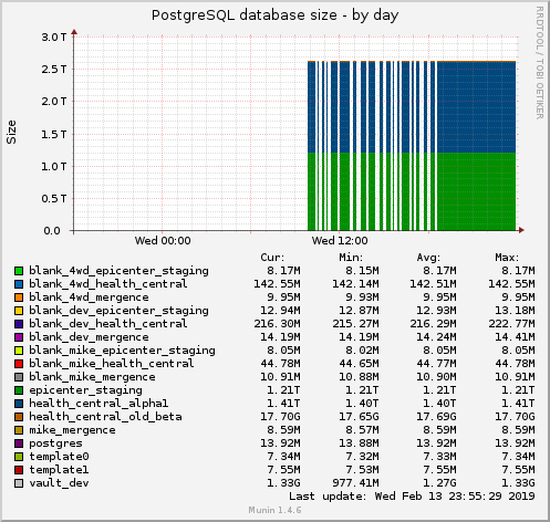 PostgreSQL database size