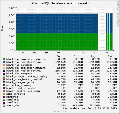 PostgreSQL database size