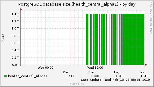 PostgreSQL database size (health_central_alpha1)