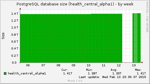 PostgreSQL database size (health_central_alpha1)