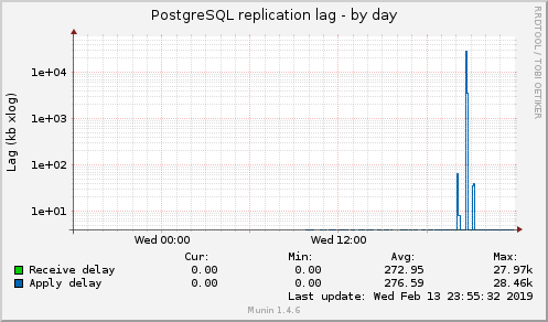 PostgreSQL replication lag