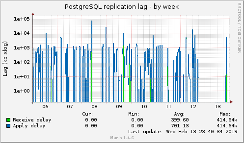 PostgreSQL replication lag