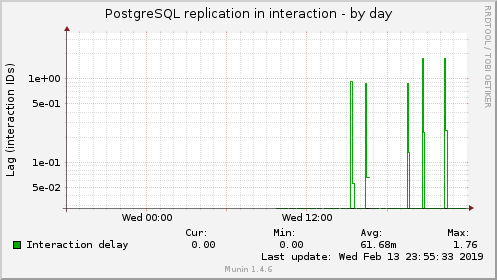 PostgreSQL replication in interaction