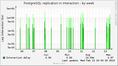 PostgreSQL replication in interaction