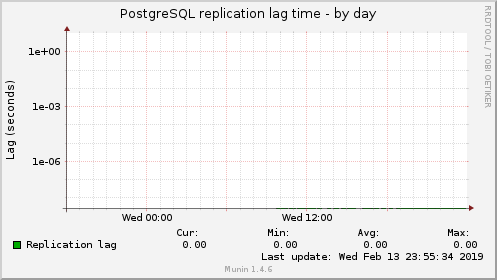 PostgreSQL replication lag time