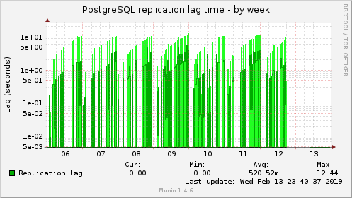 PostgreSQL replication lag time