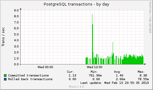 daily graph