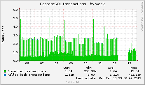 weekly graph