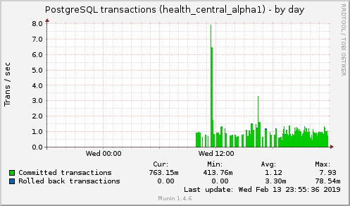 daily graph