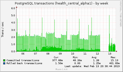 weekly graph