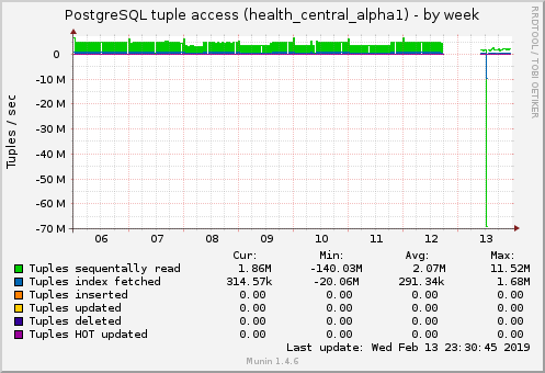 PostgreSQL tuple access (health_central_alpha1)