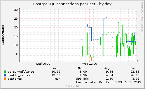 PostgreSQL connections per user