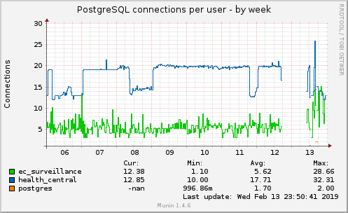 PostgreSQL connections per user