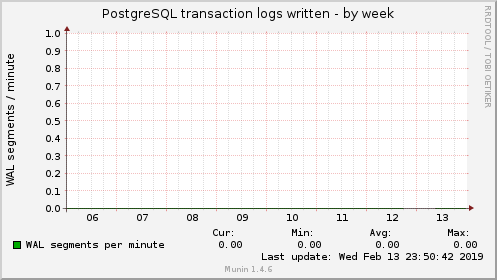 PostgreSQL transaction logs written