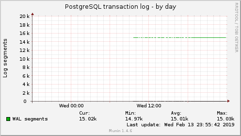 PostgreSQL transaction log