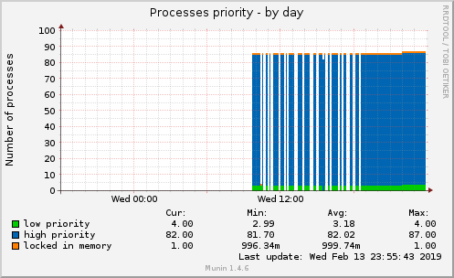 Processes priority