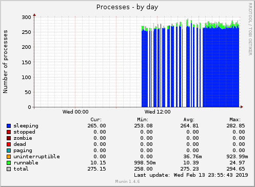 daily graph