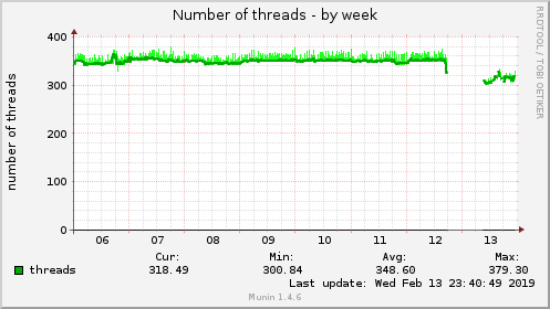 Number of threads