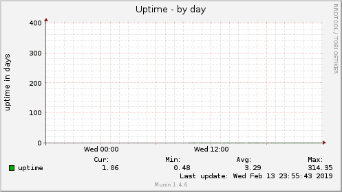 Uptime