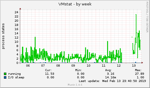 weekly graph