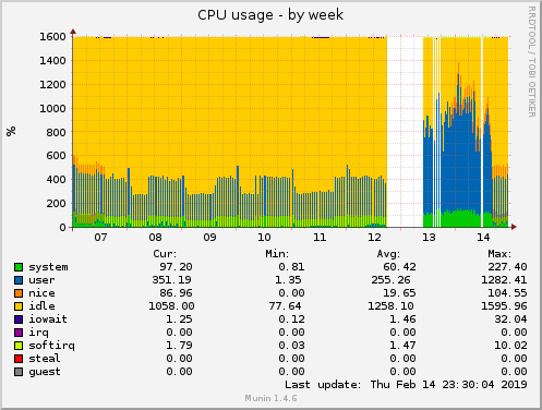 weekly graph