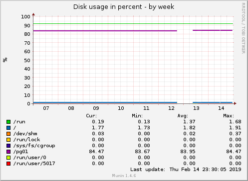 weekly graph