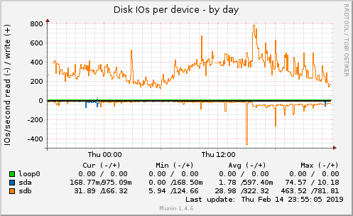 Disk IOs per device