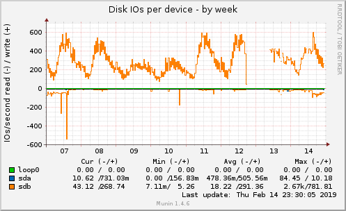 Disk IOs per device