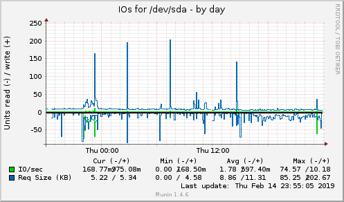 IOs for /dev/sda