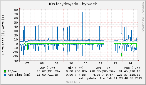 IOs for /dev/sda