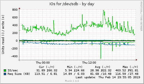 IOs for /dev/sdb